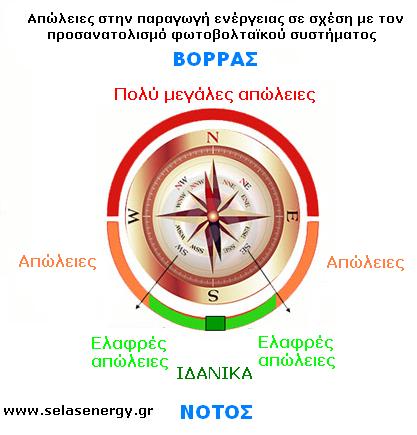 προσανατολισμος