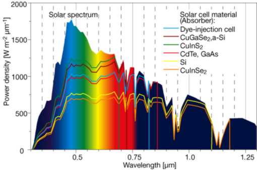 solar spectrum